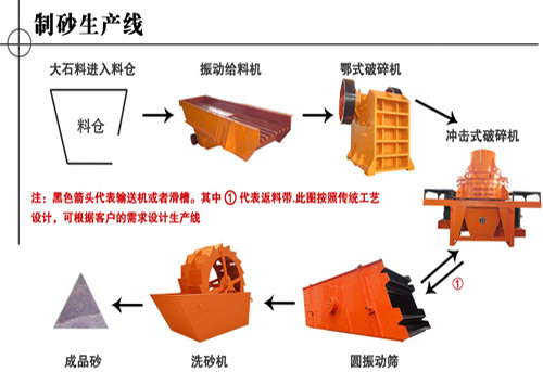 什么問(wèn)題會(huì)導(dǎo)致制砂生產(chǎn)線出料不均勻